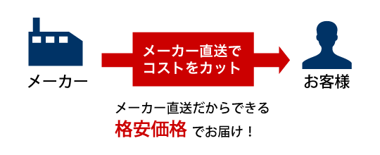 独自のルートでコストカットを実現