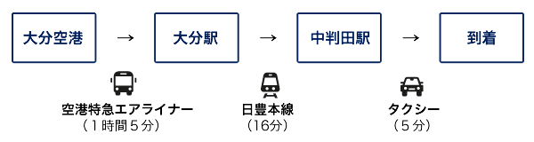工務店集客i-DEAR(坂井建設 i-DEAR事業部)までの飛行機を利用した場合の交通手段