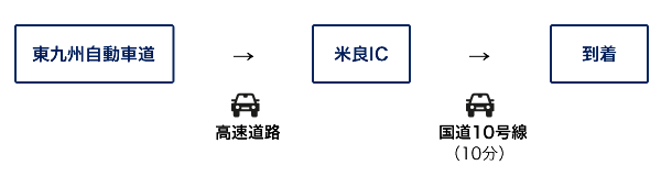 i-DEAR事業部までの自動車を利用した場合の交通手段