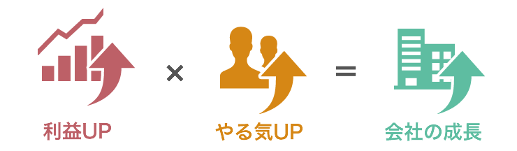 利益UP×やる気UP=会社の成長