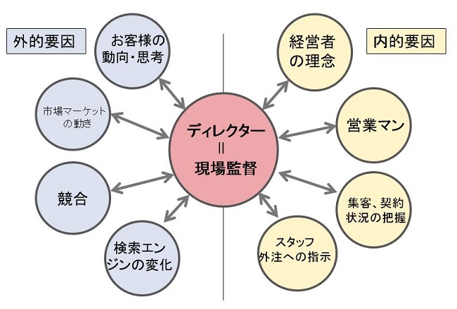 第2期工務店WEB集客担当者育成研修レポート ディレクター、集客の現場監督