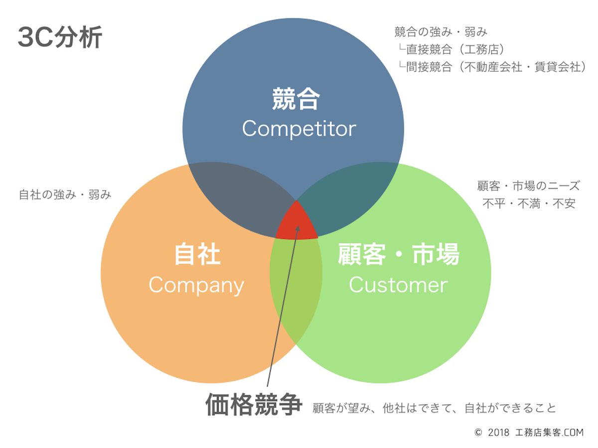 工務店集客における3C分析の重要性｜工務店集客.COM