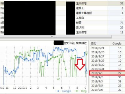 検索順位、下がってる？Googleのアップデート情報