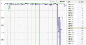 フレッドアップデートとかアウルアップデートとか・・・。